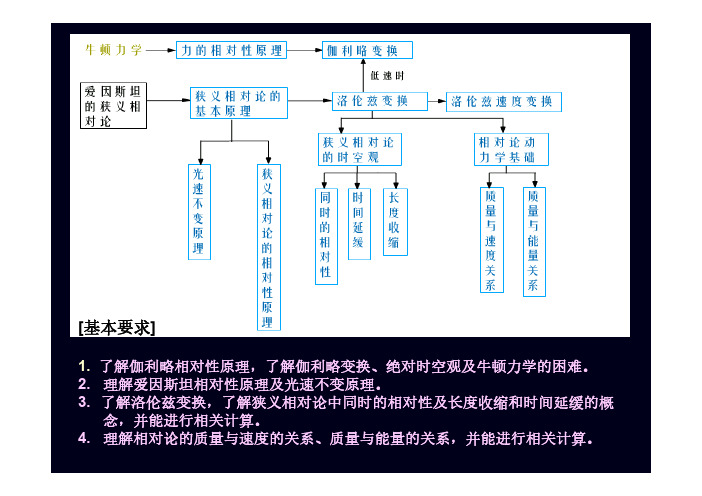 2-3 相对论时空理论介绍