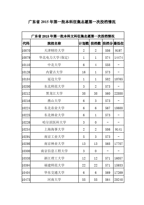广东省2015年第一批本科征集志愿第一次投档情况