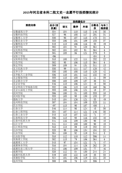 2015年河北省本科二批文史一志愿平行投档情况统计