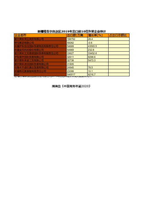 中国商务年鉴2020：新疆维吾尔自治区2019年出口前10位外贸企业统计