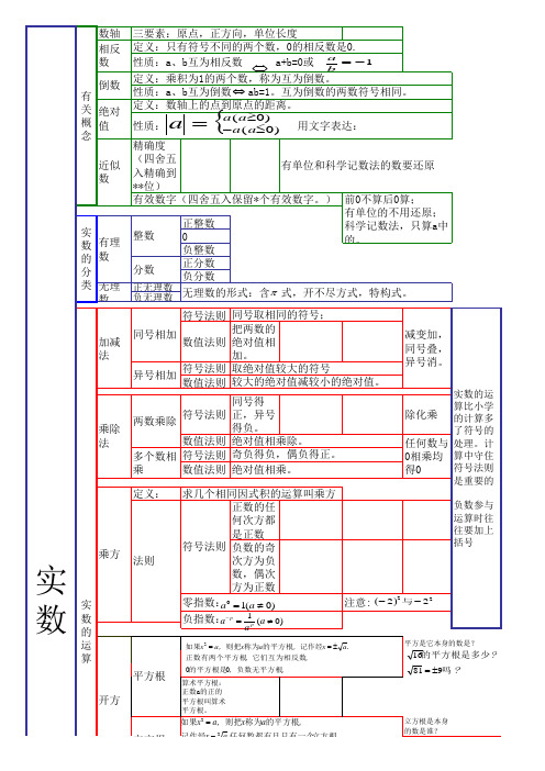 实数导图 中考复习  数与式 知识点 思维导图