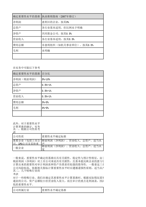 重要性水平确定