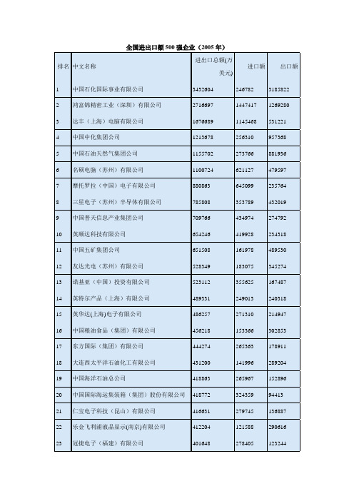 全国进出口额500强企业2005年