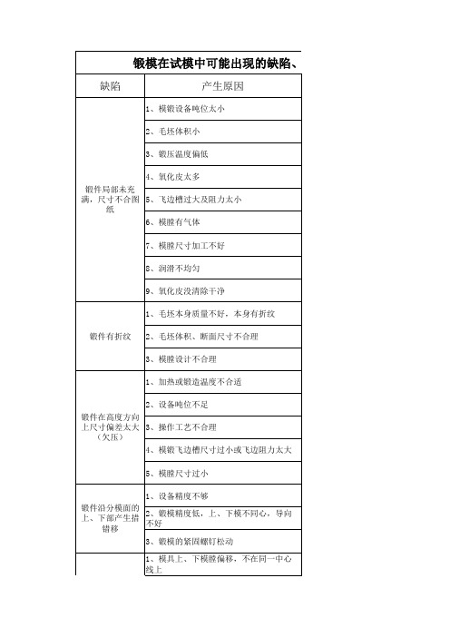 锻模缺陷产生及调整方法