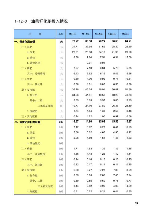 全国农产品成本收益统计2017：油菜籽化肥投入情况