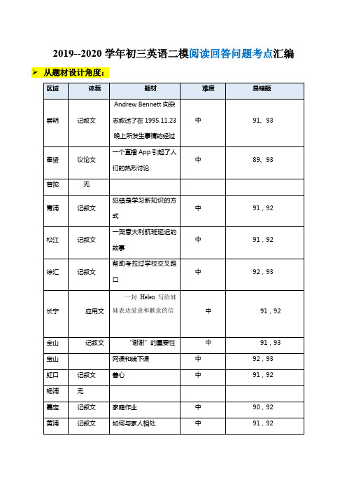 2019-2020学年上海各区初三英语二模题型汇编--阅读回答问题考点汇总