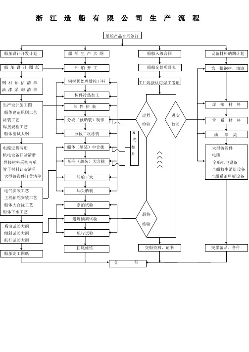 船舶制造流程图