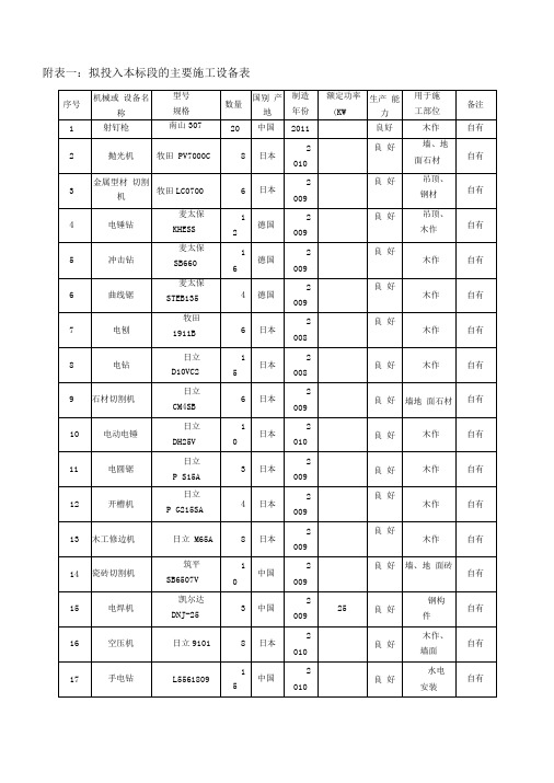 施工组织设计中施工机械设备、劳动力计划表