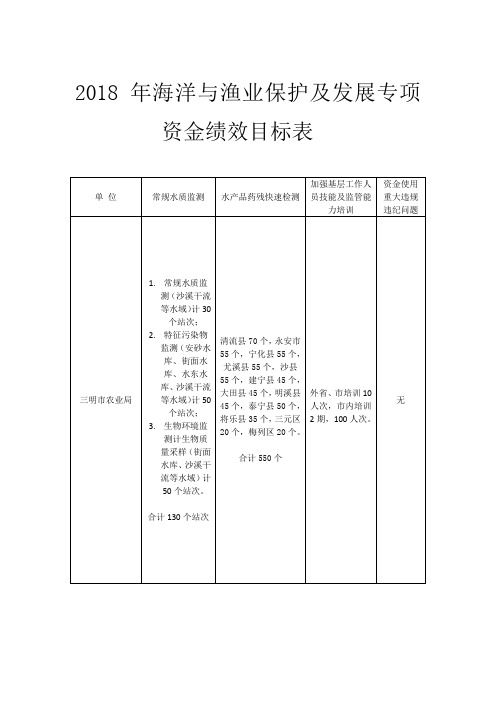 2018年海洋与渔业保护及发展专项资金绩效目标表