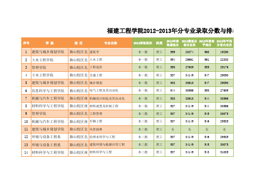 福建工程学院各专业录取分数与名次对照表2014