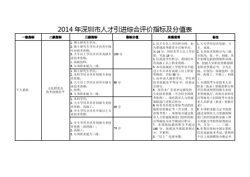 2014年深圳人才引进综合评价指标及分值表