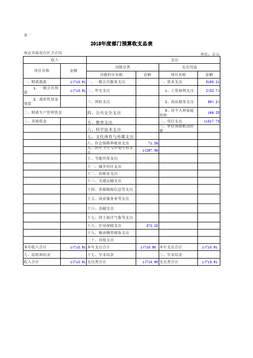 2018年度部门预算收支总表