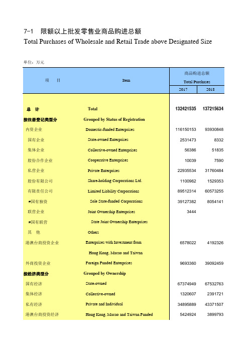天津滨海新区统计年鉴：7-1 限额以上批发零售业商品购进总额