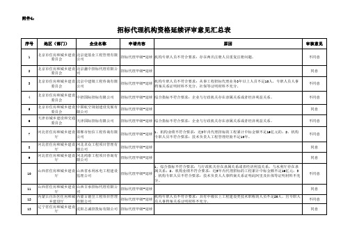 招标代理机构资格延续评审意见汇总表