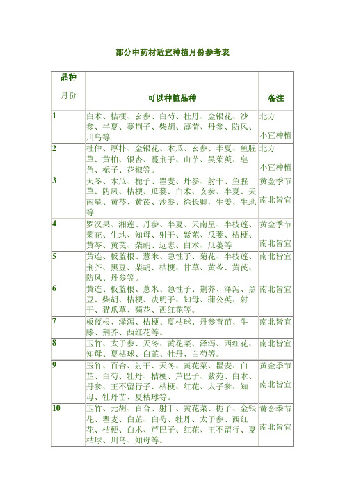 部分中药材适宜种植月份参考表