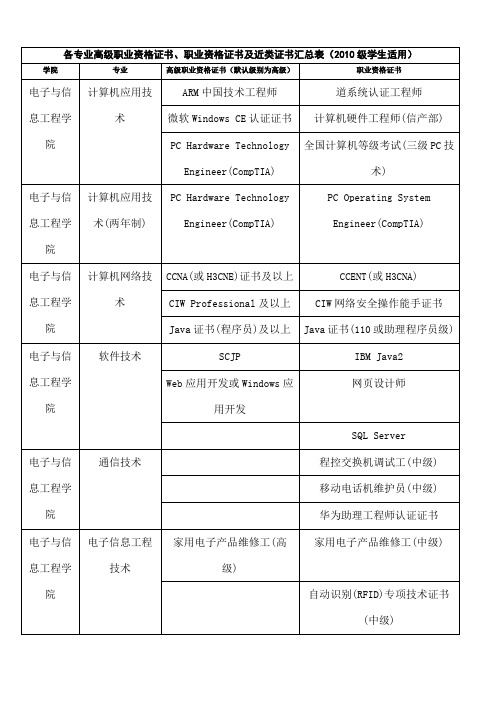 各专业学生应取得的职业资格证书