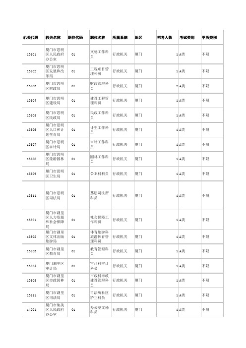 2013厦门政府考录公务员职位表