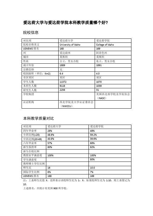 爱达荷大学与爱达荷学院本科教学质量对比