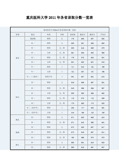 重庆医科大学2011年各省录取分数一览表