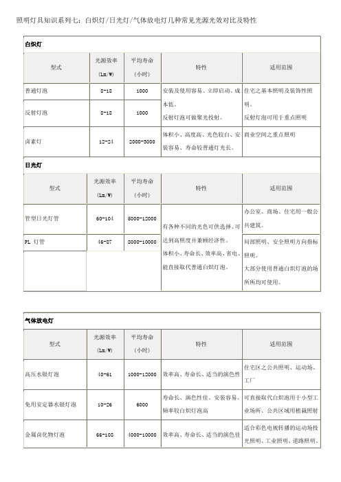 照明知识：白炽灯日光灯气体放电灯几种常见光源光效对比