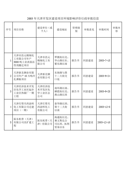 2003年天津开发区建设项目环境影响评价行政审批信息(精)
