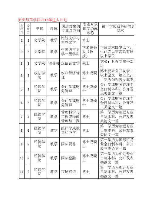 安庆师范学院2012年进人计划