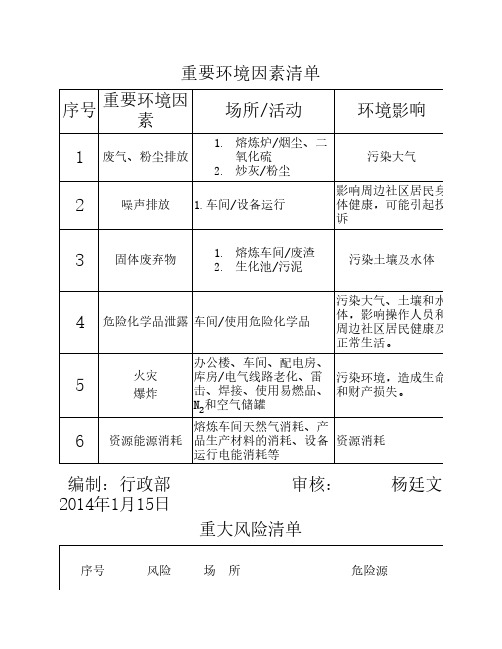 重要环境因素清单