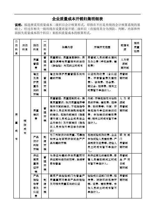 公司的质量成本费用归集附表格