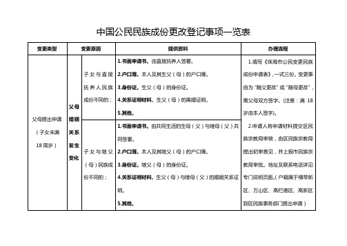 中国公民民族成份更改登记事项一览表