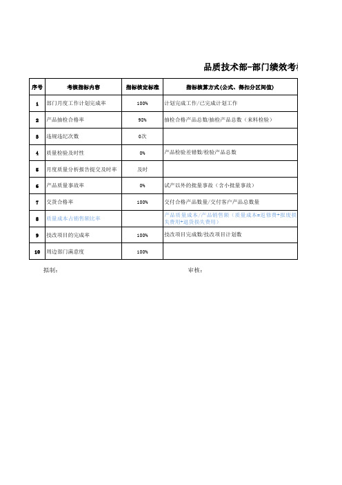 品质部绩效考核指标