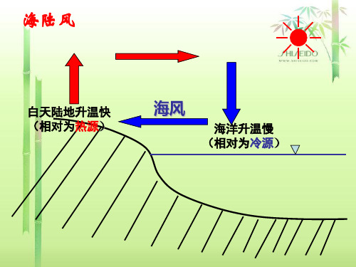 水平气压梯度力