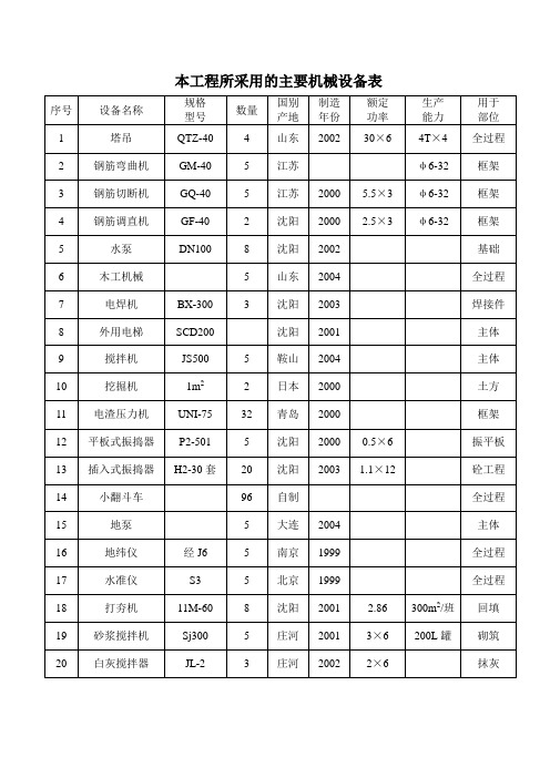 本工程所采用的主要机械设备表