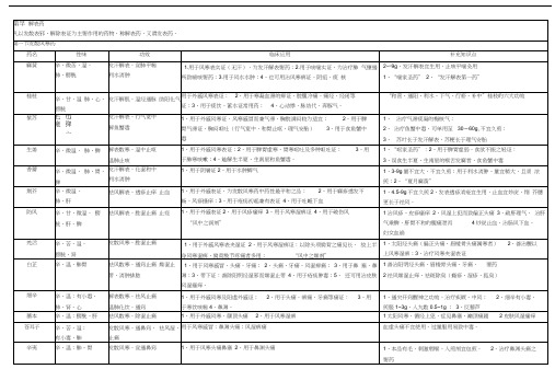 最新中医执业医师考试必背中药学表格整理