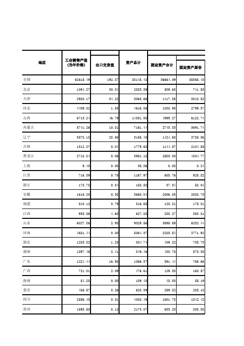 按地区分组的采掘业主要经济指标