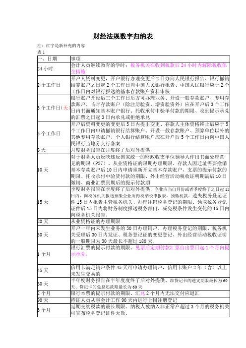 2010年财经法规数字汇总表