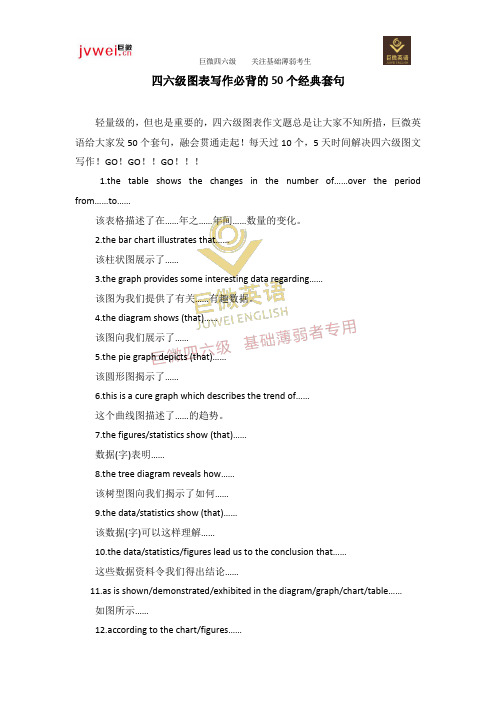 四级六级图表写作必背的50个经典套句