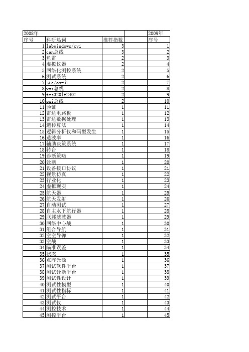 【计算机测量与控制】_测控平台_期刊发文热词逐年推荐_20140724