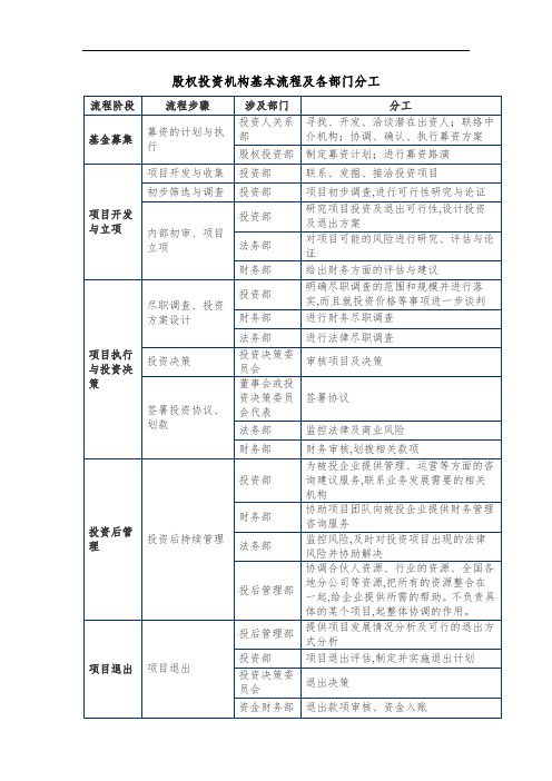 股权投资机构投资流程及分工