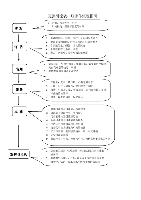 更换引流袋、瓶技术操作流程指引1
