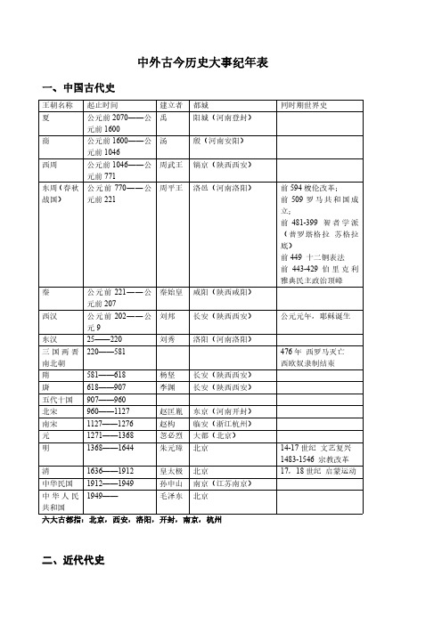 【高中历史】中外古今历史大事纪年表