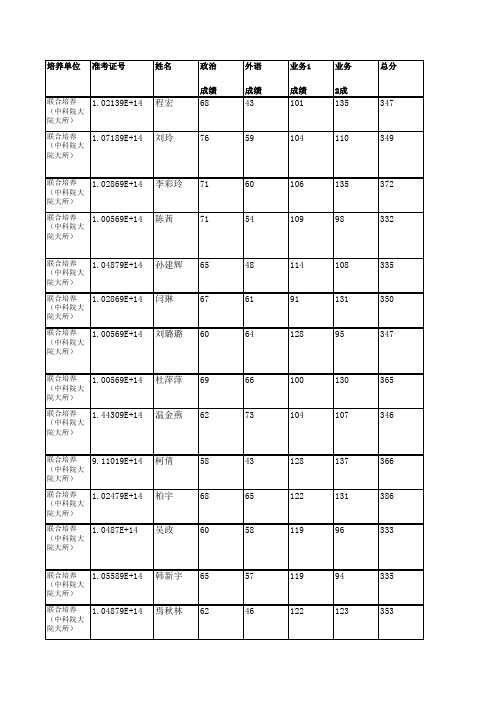 安徽大学联合培养(中科院大院大所)2019年硕士研究生拟录取名单公示