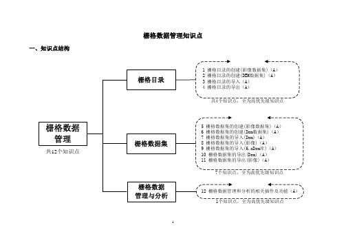 4.数据分析篇——栅格数据管理