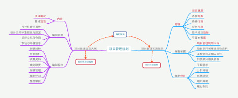 项目管理规划——思维导图
