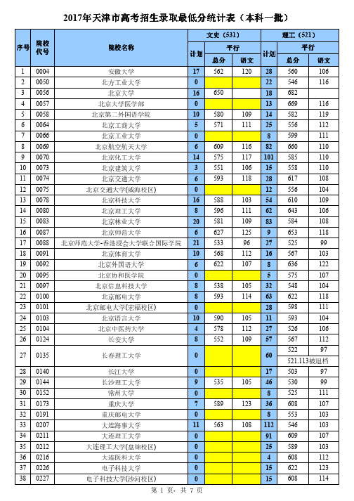 (提供信访)2017本科一批各学校最低分