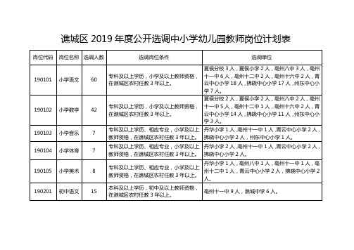 谯城区2019年度公开选调中小学幼儿园教师岗位计划表