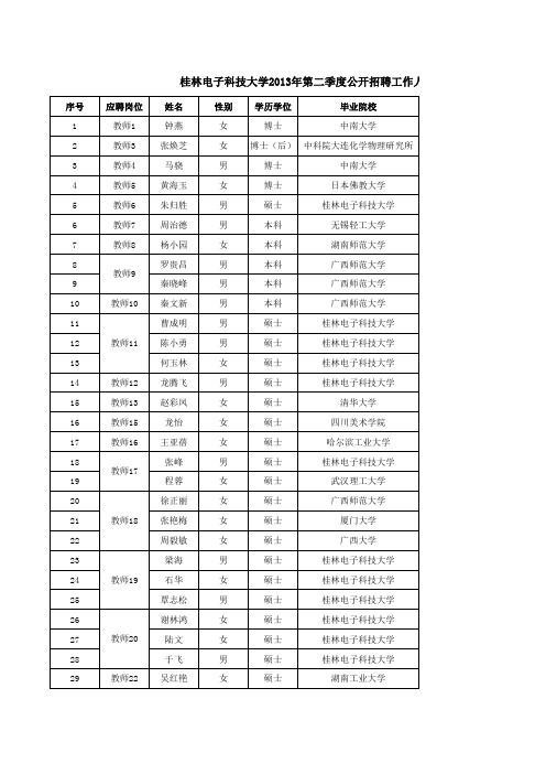 桂林电子科技大学第二季度公开招聘工作人员拟聘人员名单