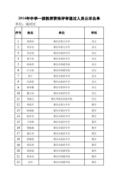 2014年中学一级、二级教师资格评审通过人员公示名单