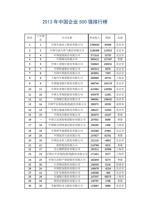 2013年中国企业500强排行榜