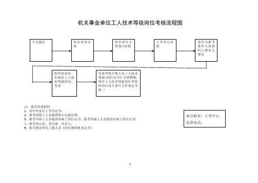 机关事业单位工人技术等级岗位考核流程图