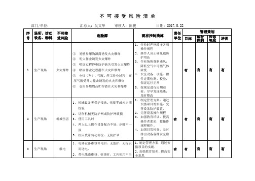 不可接受风险清单